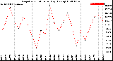 Milwaukee Weather Evapotranspiration<br>per Day (Ozs sq/ft)