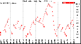 Milwaukee Weather Heat Index<br>Daily High