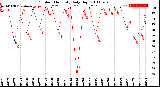 Milwaukee Weather Outdoor Humidity<br>Daily High