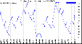 Milwaukee Weather Outdoor Humidity<br>Daily Low