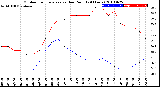 Milwaukee Weather Outdoor Temperature<br>vs Dew Point<br>(24 Hours)