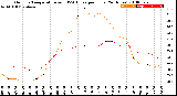 Milwaukee Weather Outdoor Temperature<br>vs THSW Index<br>per Hour<br>(24 Hours)