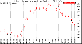 Milwaukee Weather Outdoor Temperature<br>per Hour<br>(24 Hours)