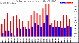 Milwaukee Weather Outdoor Temperature<br>Daily High/Low