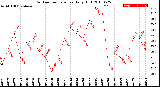 Milwaukee Weather Outdoor Temperature<br>Daily High