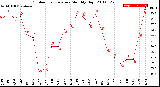 Milwaukee Weather Outdoor Temperature<br>Monthly High