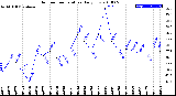 Milwaukee Weather Outdoor Temperature<br>Daily Low