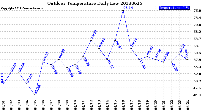 Milwaukee Weather Outdoor Temperature<br>Daily Low