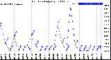 Milwaukee Weather Rain Rate<br>Daily High