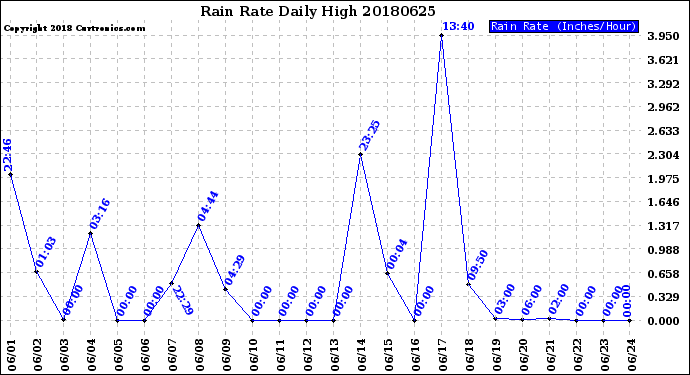 Milwaukee Weather Rain Rate<br>Daily High