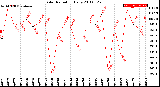 Milwaukee Weather Solar Radiation<br>Daily