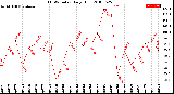 Milwaukee Weather THSW Index<br>Daily High