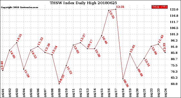 Milwaukee Weather THSW Index<br>Daily High