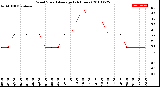 Milwaukee Weather Wind Speed<br>Average<br>(24 Hours)