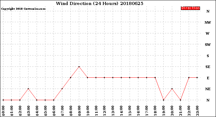 Milwaukee Weather Wind Direction<br>(24 Hours)