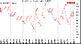 Milwaukee Weather Wind Speed<br>Daily High