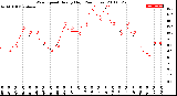 Milwaukee Weather Wind Speed<br>Hourly High<br>(24 Hours)