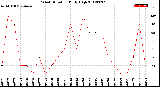 Milwaukee Weather Wind Direction<br>Daily High