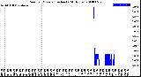 Milwaukee Weather Rain<br>per Minute<br>(Inches)<br>(24 Hours)