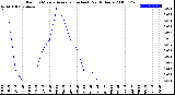 Milwaukee Weather Rain<br>15 Minute Average<br>(Inches)<br>Past 6 Hours