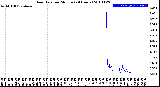 Milwaukee Weather Rain Rate<br>per Minute<br>(24 Hours)