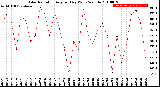 Milwaukee Weather Solar Radiation<br>Avg per Day W/m2/minute