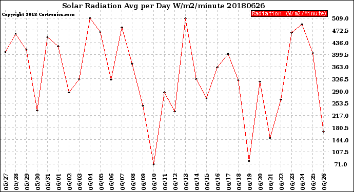 Milwaukee Weather Solar Radiation<br>Avg per Day W/m2/minute