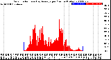 Milwaukee Weather Solar Radiation<br>& Day Average<br>per Minute<br>(Today)