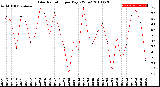 Milwaukee Weather Solar Radiation<br>per Day KW/m2