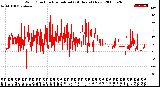 Milwaukee Weather Wind Direction<br>Normalized<br>(24 Hours) (New)