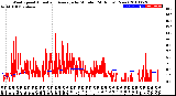 Milwaukee Weather Wind Speed<br>Actual and Average<br>by Minute<br>(24 Hours) (New)