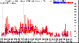 Milwaukee Weather Wind Speed<br>Actual and 10 Minute<br>Average<br>(24 Hours) (New)