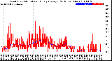 Milwaukee Weather Wind Speed<br>Actual and Hourly<br>Average<br>(24 Hours) (New)