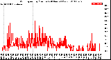 Milwaukee Weather Wind Speed<br>by Minute<br>(24 Hours) (New)