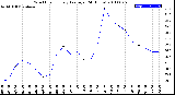 Milwaukee Weather Wind Chill<br>Hourly Average<br>(24 Hours)