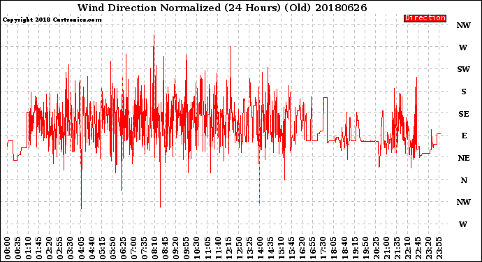 Milwaukee Weather Wind Direction<br>Normalized<br>(24 Hours) (Old)