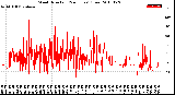 Milwaukee Weather Wind Direction<br>(24 Hours) (Raw)