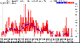 Milwaukee Weather Wind Speed<br>Actual and Median<br>by Minute<br>(24 Hours) (Old)