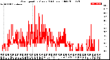 Milwaukee Weather Wind Speed<br>by Minute<br>(24 Hours) (Old)