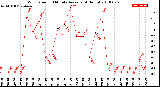 Milwaukee Weather Wind Speed<br>10 Minute Average<br>(4 Hours)