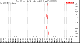 Milwaukee Weather Wind Speed<br>by Minute mph<br>(1 Hour)