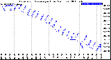 Milwaukee Weather Barometric Pressure<br>per Hour<br>(24 Hours)