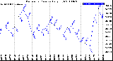 Milwaukee Weather Barometric Pressure<br>Daily High