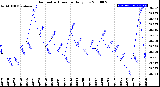 Milwaukee Weather Barometric Pressure<br>Daily Low