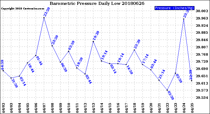 Milwaukee Weather Barometric Pressure<br>Daily Low