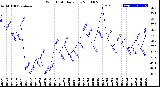 Milwaukee Weather Wind Chill<br>Daily Low