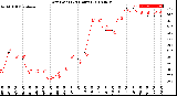 Milwaukee Weather Dew Point<br>(24 Hours)