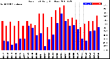 Milwaukee Weather Dew Point<br>Daily High/Low