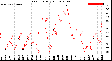 Milwaukee Weather Dew Point<br>Daily High