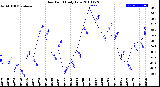 Milwaukee Weather Dew Point<br>Daily Low